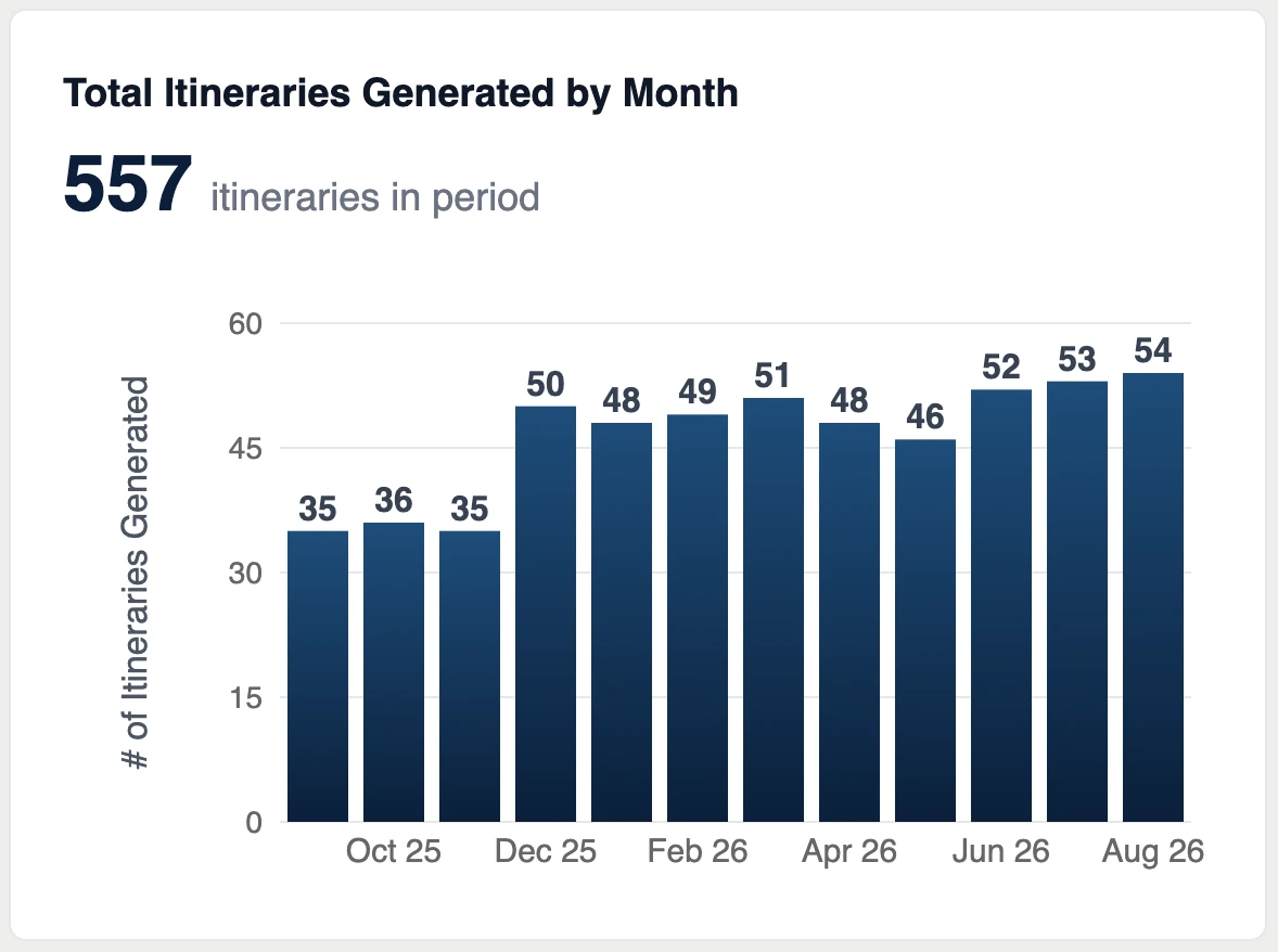 AtlasGuru analytics dashboard showing itinerary usage and costs